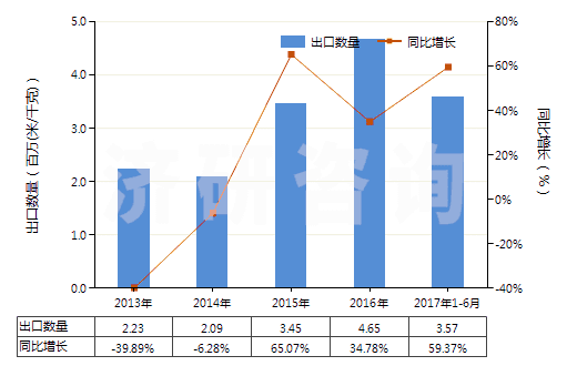 2013-2017年6月中國人造纖維短纖<85%與其他纖維混紡色織布(HS55169300)出口量及增速統(tǒng)計 2013-2017年6月中國人造纖維短纖<85%與其他纖維混紡色織布(HS55169300)出口量及增速統(tǒng)計
